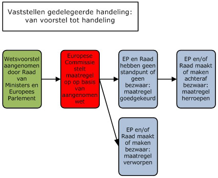 gedelegeerde handelingen