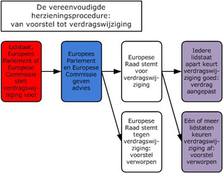 vereenvoudigde herzieningsprocedure