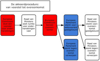 akkoordprocedure
