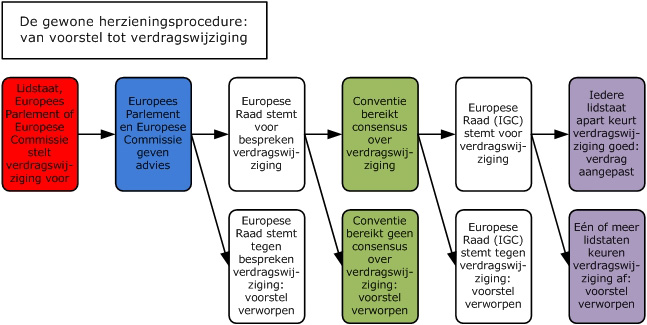 gewone herzieningsprocedure