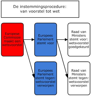 instemmingsprocedure