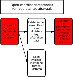 open coordinatie methode