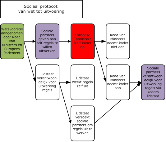 sociaal protocol