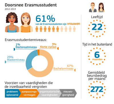 Opnieuw recordjaar voor Erasmus