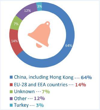 Consumentenveiligheid: bijna 2 500 gevaarlijke producten van de EU-markt gehaald in 2014