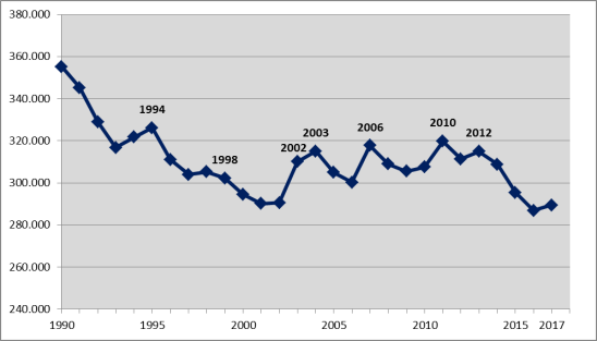 Gezamenlijk ledental Nederlandse politieke partijen, met vet aangegeven de jaren waarin Tweede Kamerverkiezingen plaatsvonden, 1990-2017