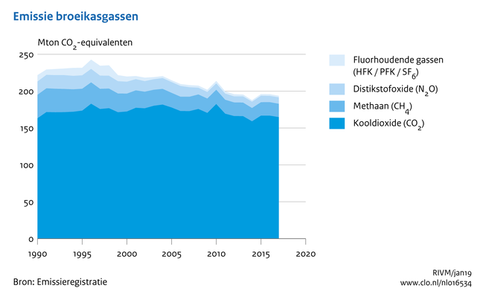 Emissie broeikasgassen in Nederland