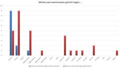 Moties van wantrouwen gericht tegen minister-president en gehele kabinet sinds 1946